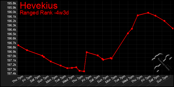 Last 31 Days Graph of Hevekius