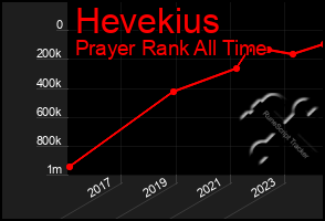 Total Graph of Hevekius