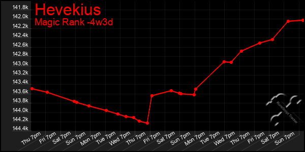 Last 31 Days Graph of Hevekius