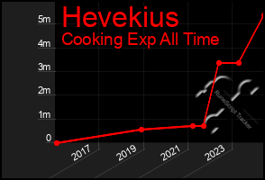 Total Graph of Hevekius