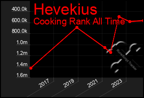 Total Graph of Hevekius