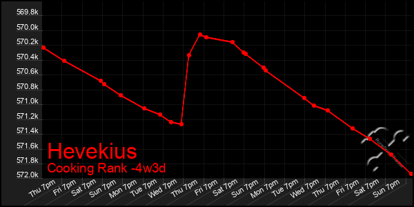 Last 31 Days Graph of Hevekius