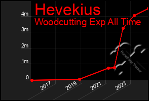 Total Graph of Hevekius