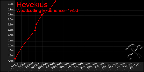 Last 31 Days Graph of Hevekius