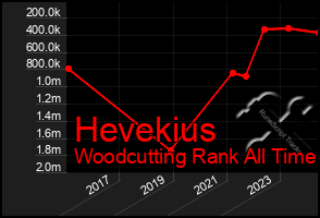 Total Graph of Hevekius