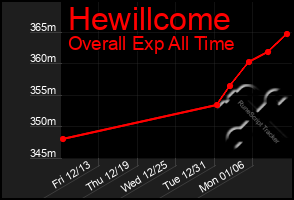 Total Graph of Hewillcome