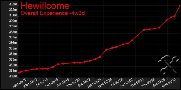 Last 31 Days Graph of Hewillcome