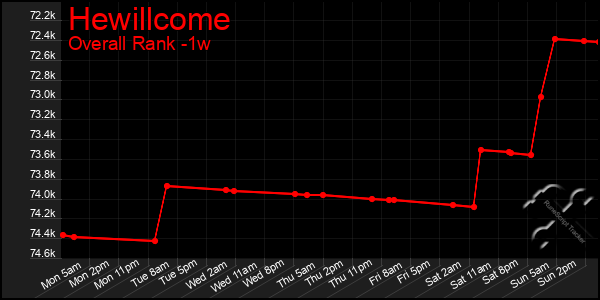 Last 7 Days Graph of Hewillcome