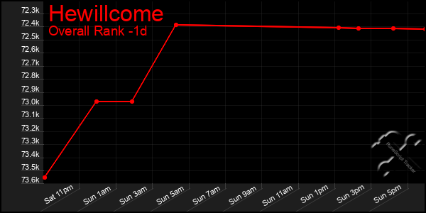 Last 24 Hours Graph of Hewillcome