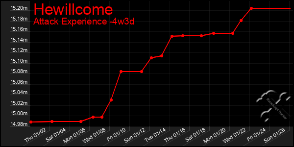 Last 31 Days Graph of Hewillcome