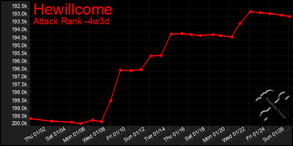 Last 31 Days Graph of Hewillcome