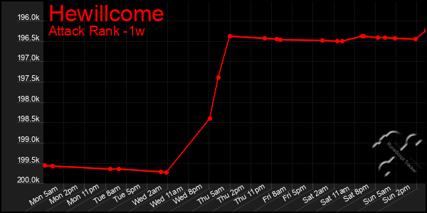 Last 7 Days Graph of Hewillcome