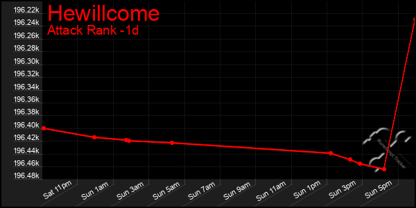 Last 24 Hours Graph of Hewillcome