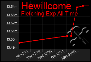 Total Graph of Hewillcome