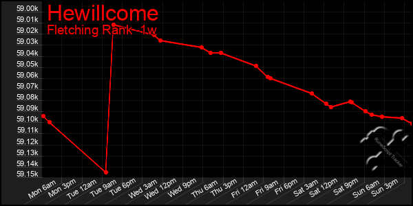 Last 7 Days Graph of Hewillcome