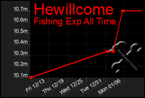 Total Graph of Hewillcome