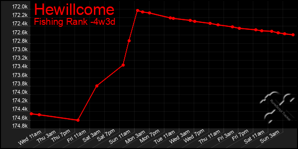 Last 31 Days Graph of Hewillcome