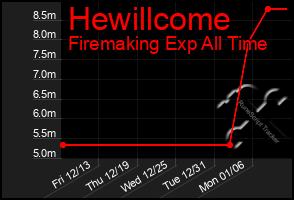 Total Graph of Hewillcome