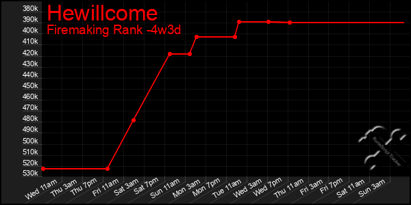 Last 31 Days Graph of Hewillcome