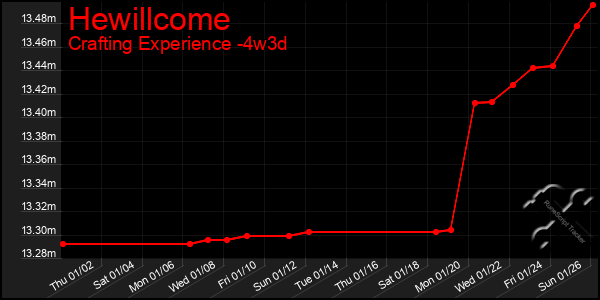 Last 31 Days Graph of Hewillcome