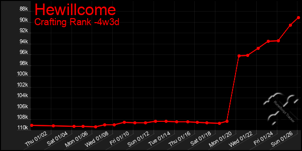 Last 31 Days Graph of Hewillcome