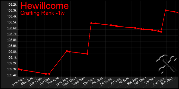 Last 7 Days Graph of Hewillcome