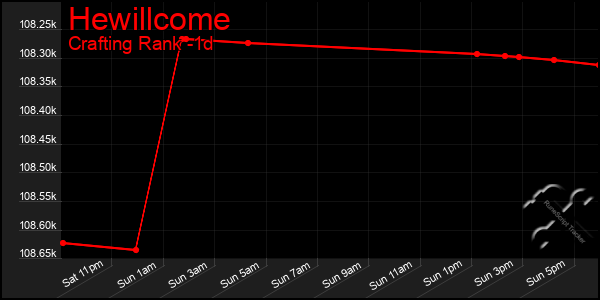 Last 24 Hours Graph of Hewillcome