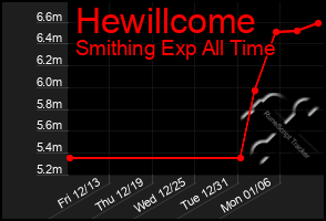 Total Graph of Hewillcome