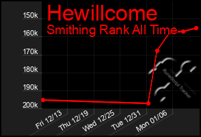 Total Graph of Hewillcome