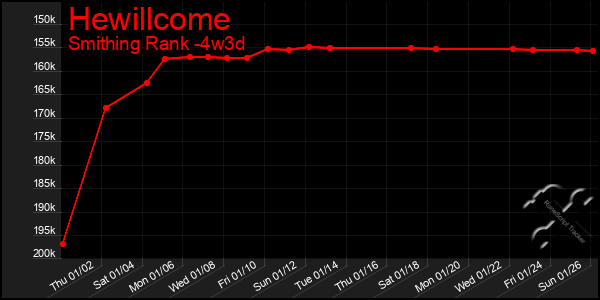 Last 31 Days Graph of Hewillcome