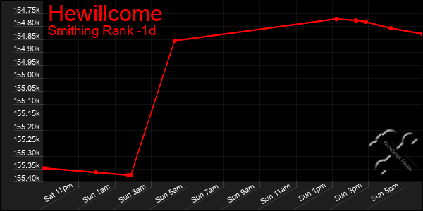 Last 24 Hours Graph of Hewillcome