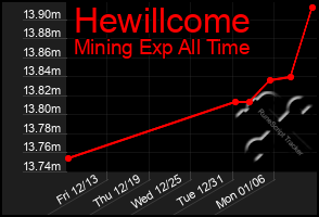 Total Graph of Hewillcome