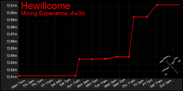 Last 31 Days Graph of Hewillcome