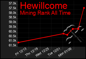 Total Graph of Hewillcome