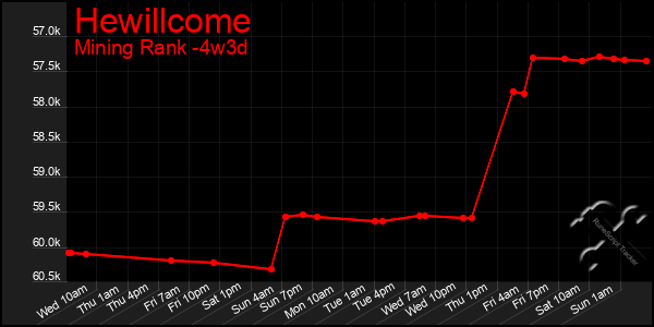 Last 31 Days Graph of Hewillcome