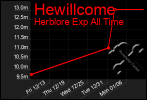 Total Graph of Hewillcome