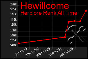 Total Graph of Hewillcome