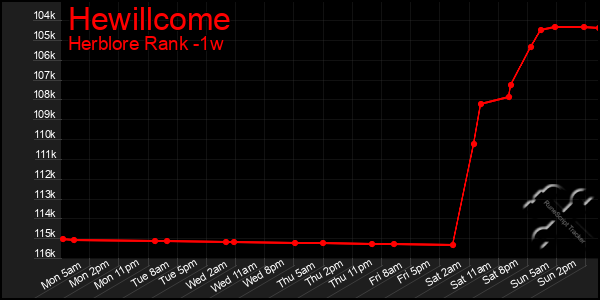 Last 7 Days Graph of Hewillcome