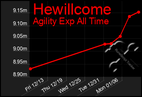 Total Graph of Hewillcome