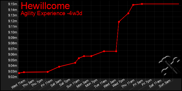 Last 31 Days Graph of Hewillcome