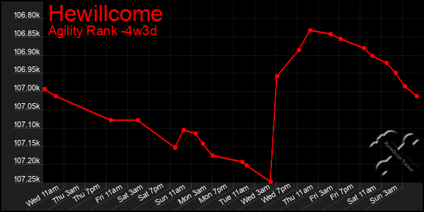 Last 31 Days Graph of Hewillcome