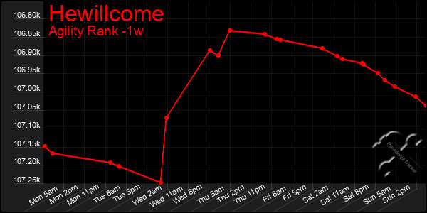 Last 7 Days Graph of Hewillcome