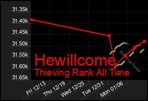 Total Graph of Hewillcome