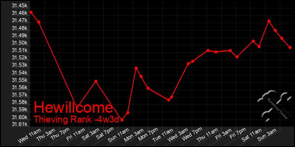 Last 31 Days Graph of Hewillcome