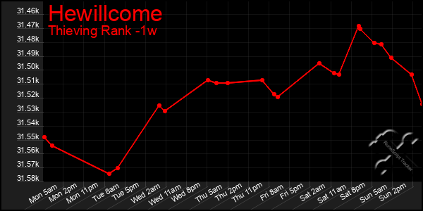 Last 7 Days Graph of Hewillcome