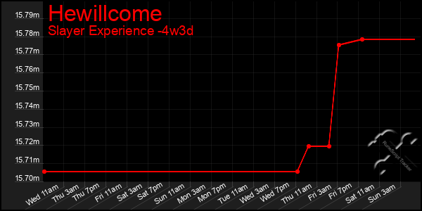 Last 31 Days Graph of Hewillcome