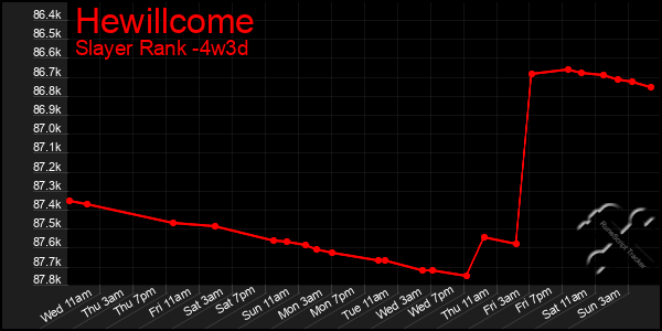 Last 31 Days Graph of Hewillcome