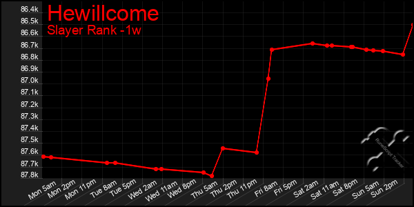 Last 7 Days Graph of Hewillcome