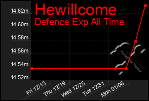 Total Graph of Hewillcome