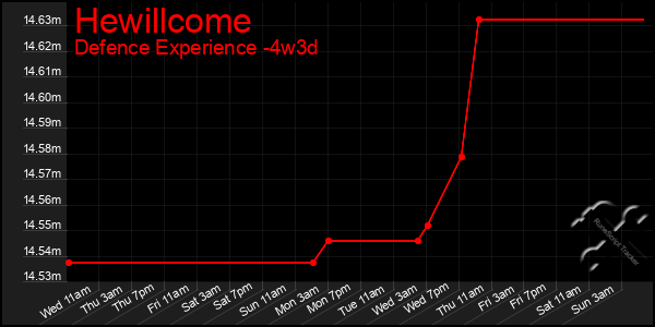 Last 31 Days Graph of Hewillcome